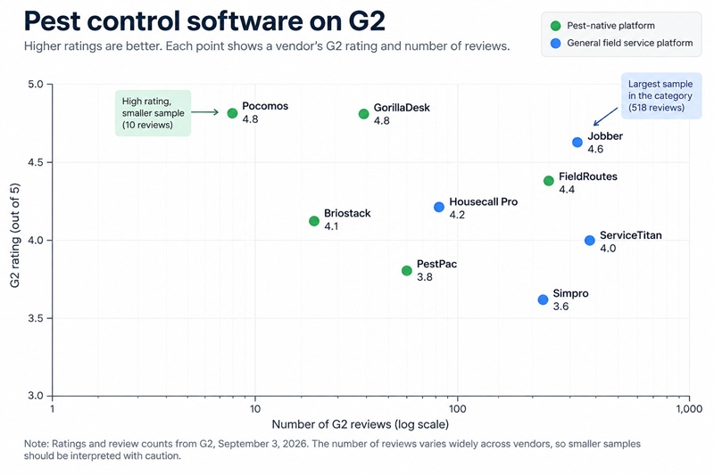Chart plotting pest control software G2 ratings against number of reviews