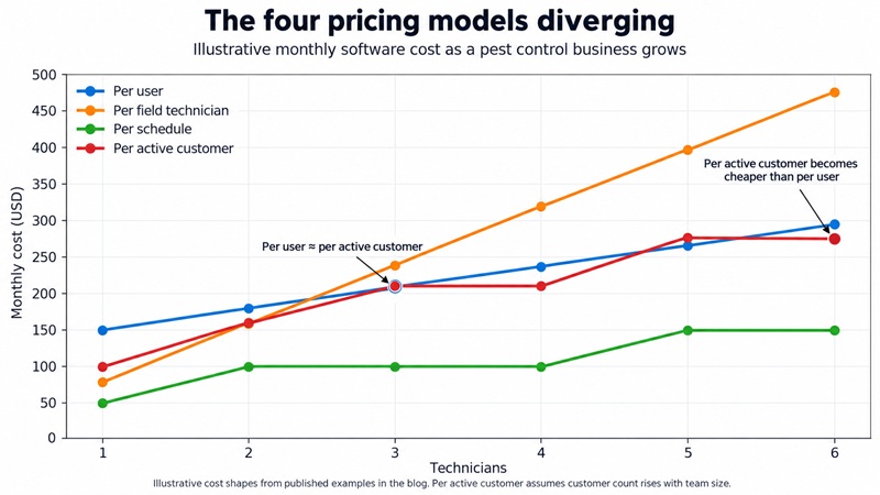 Chart comparing per-user, per-technician, per-schedule and per-customer pest control software pricing as a business grows
