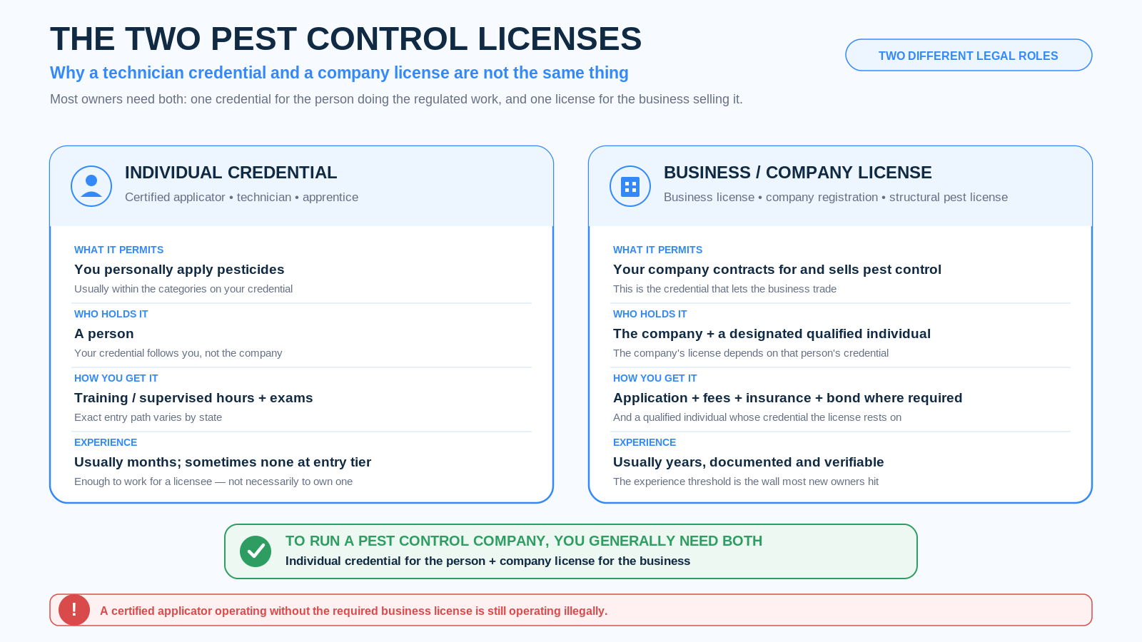 Comparison of the individual applicator credential and business or company pest control license, showing what each permits, who holds it, how it is obtained, and typical experience requirements.