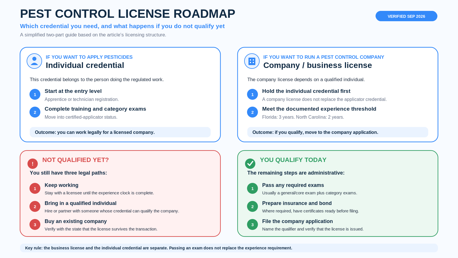 Pest control license roadmap showing the path from an individual credential to a company license and three legal options for people who do not yet qualify.