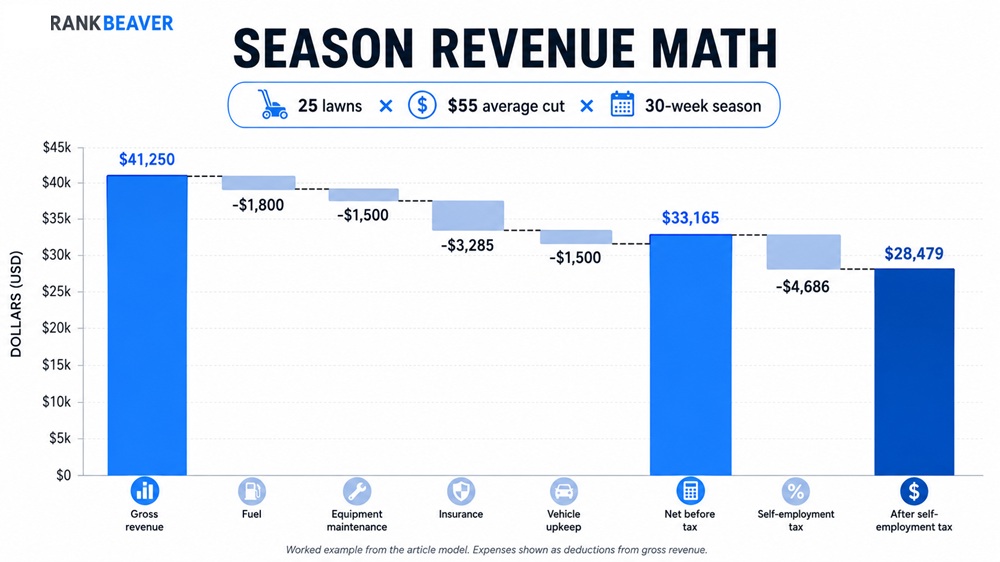 Waterfall chart showing lawn service season revenue minus expenses