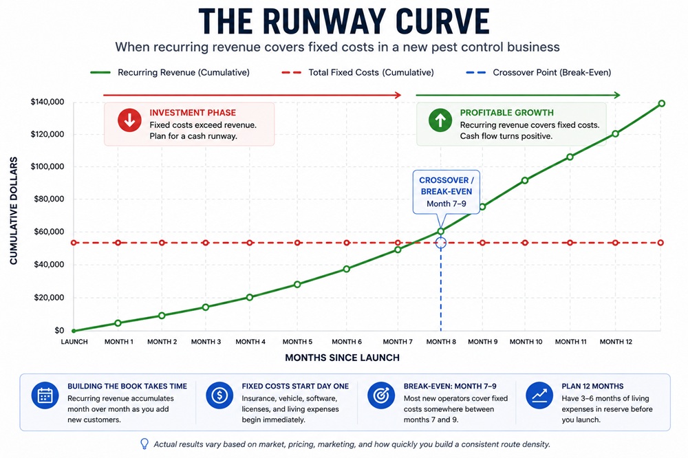Chart showing when recurring revenue covers fixed costs in a new pest control business