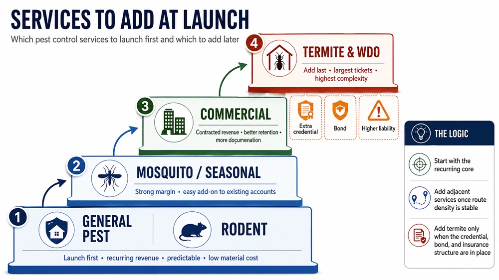 Diagram of which pest control services to add and in what order