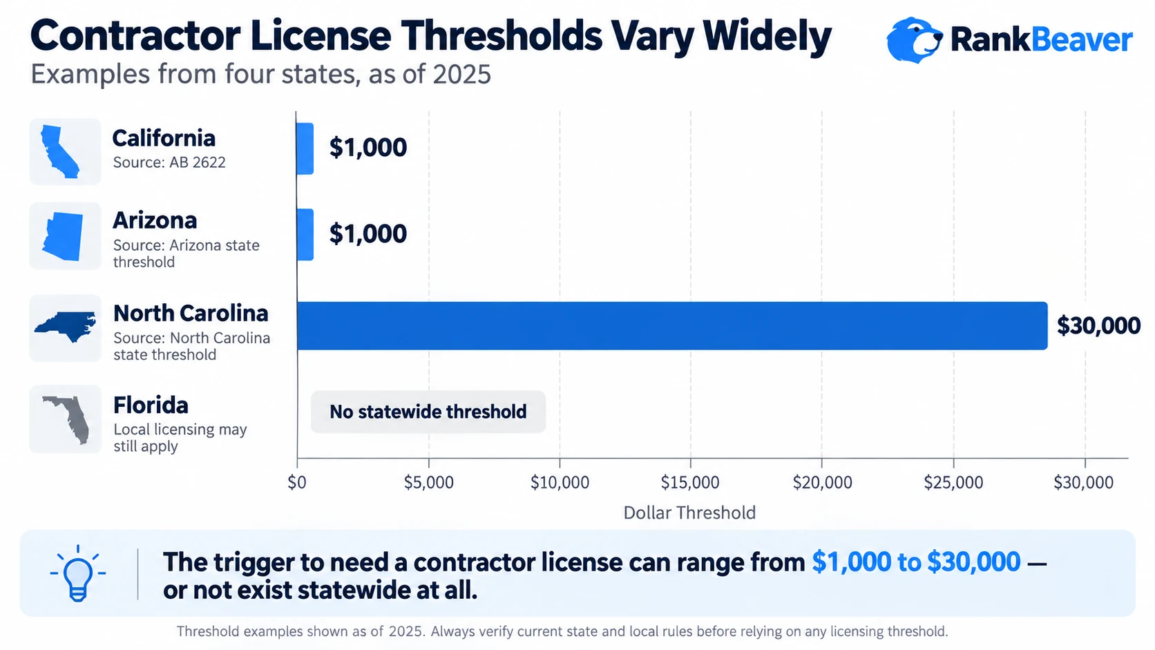 Bar comparison of landscape contractor license thresholds by state, from $1,000 in California to $30,000 in North Carolina.