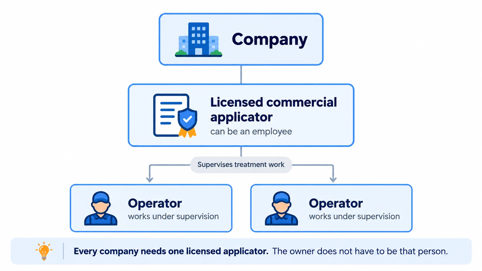 Diagram showing a lawn care company needs one licensed pesticide applicator, who can be an employee, supervising operators.