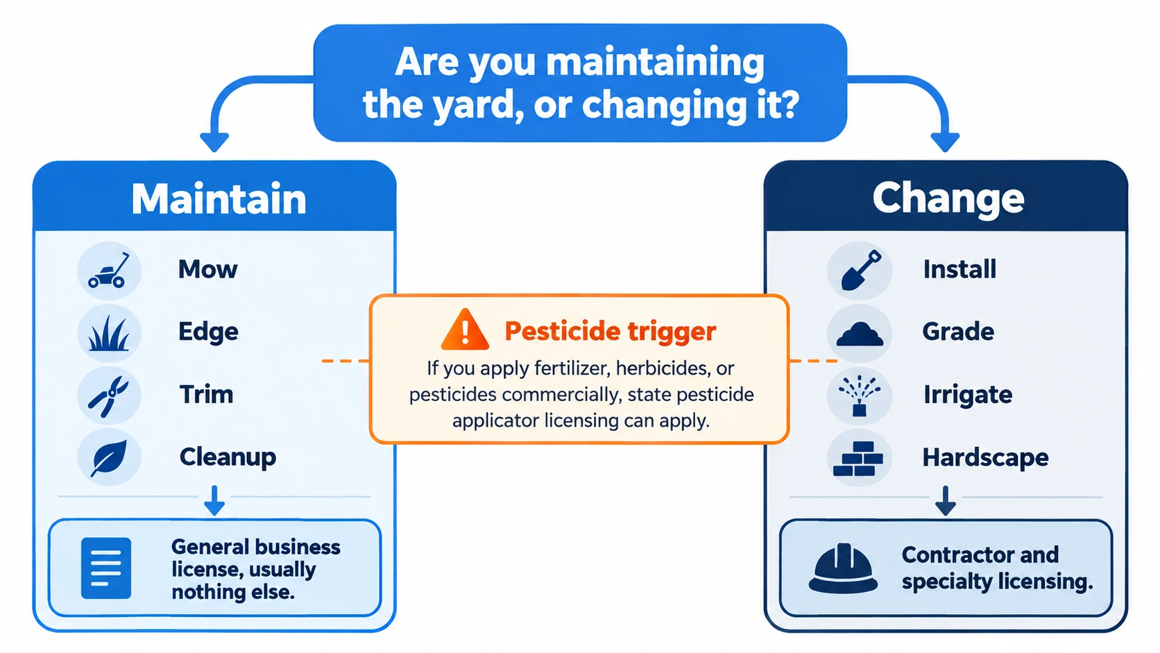 Decision diagram splitting lawn care into maintenance work, which needs only a business license, and installation work, which triggers contractor licensing.