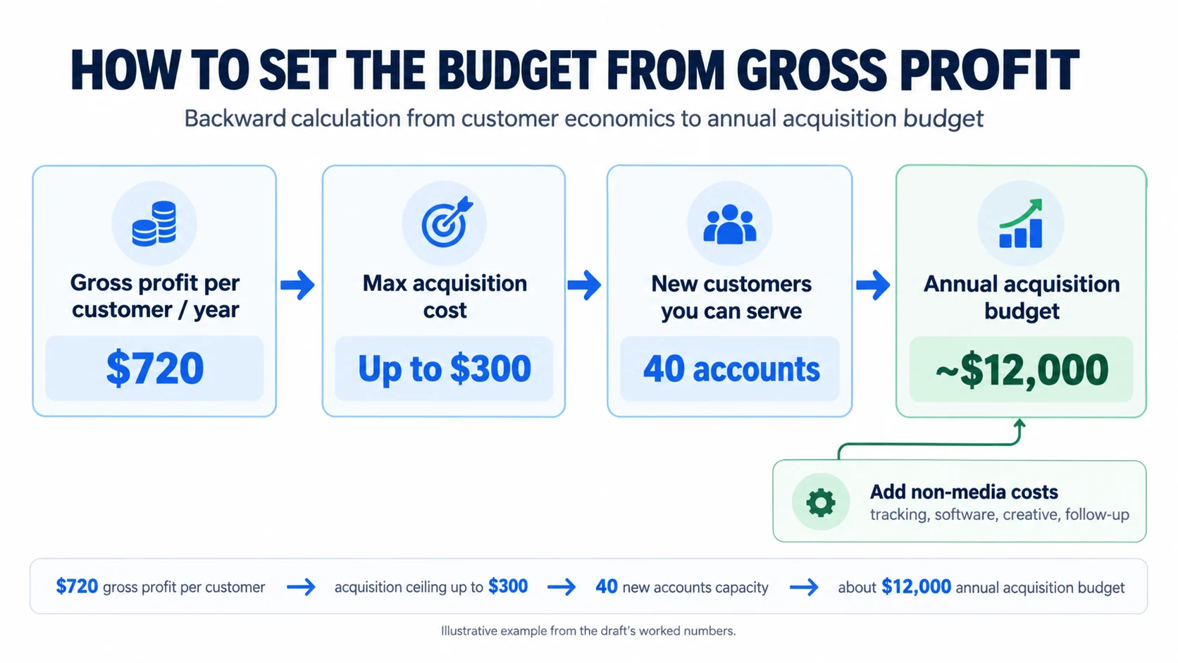 Flow diagram deriving an annual lawn care acquisition budget of about $12,000 from $720 gross profit per customer, a $300 acquisition ceiling, and capacity for 40 new accounts.