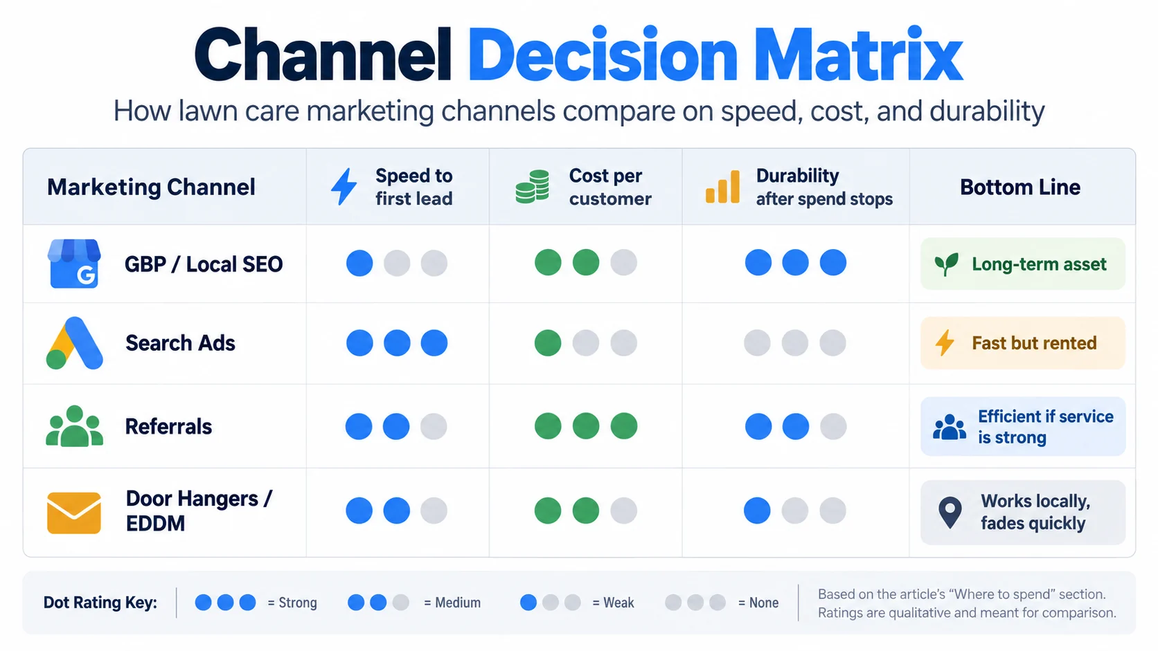 Matrix rating lawn care marketing channels on speed to first lead, cost per customer, and durability after spending stops.
