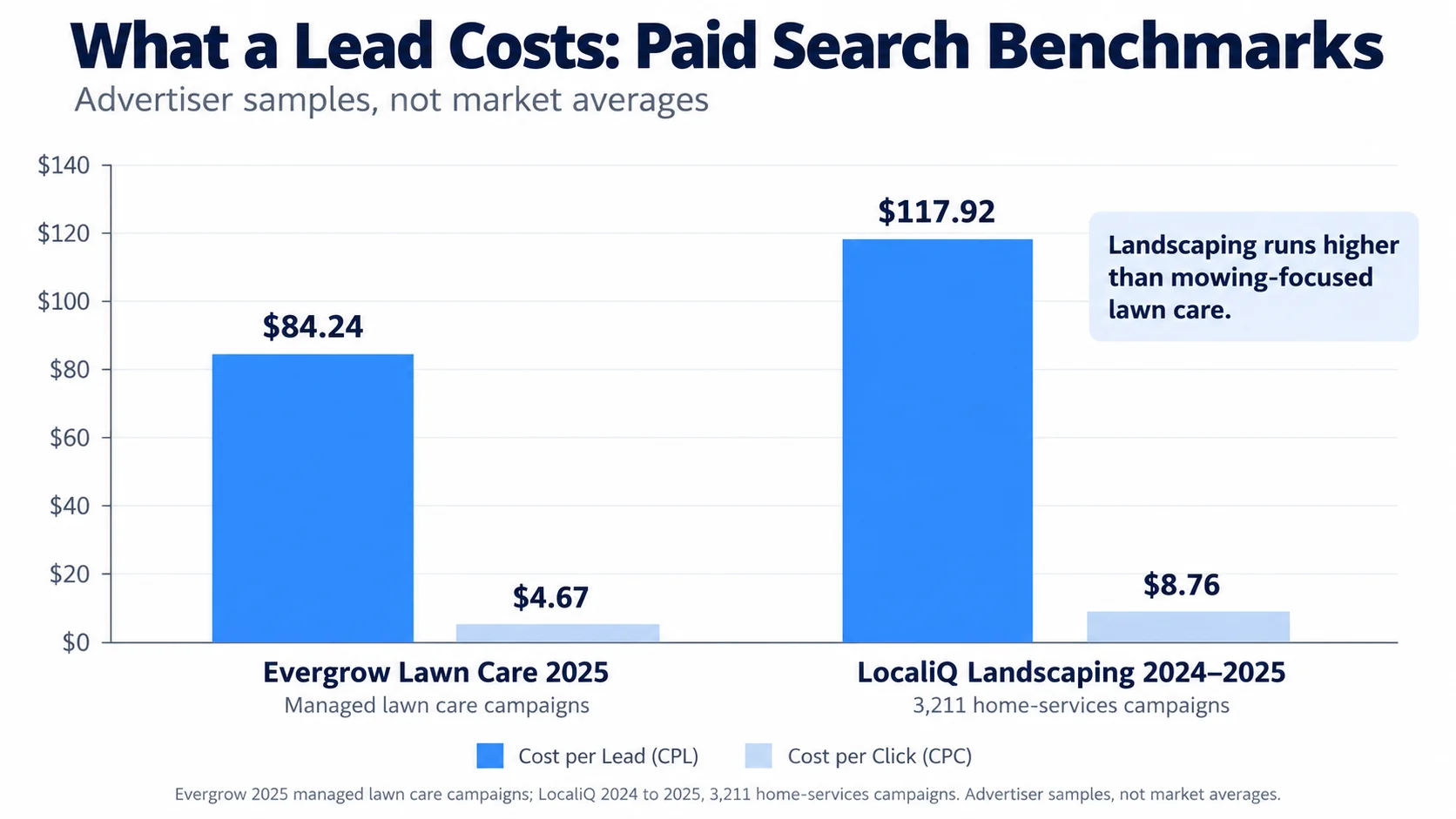 Grouped bar chart comparing cost per lead and cost per click for Evergrow lawn care against LocaliQ landscaping advertiser samples.