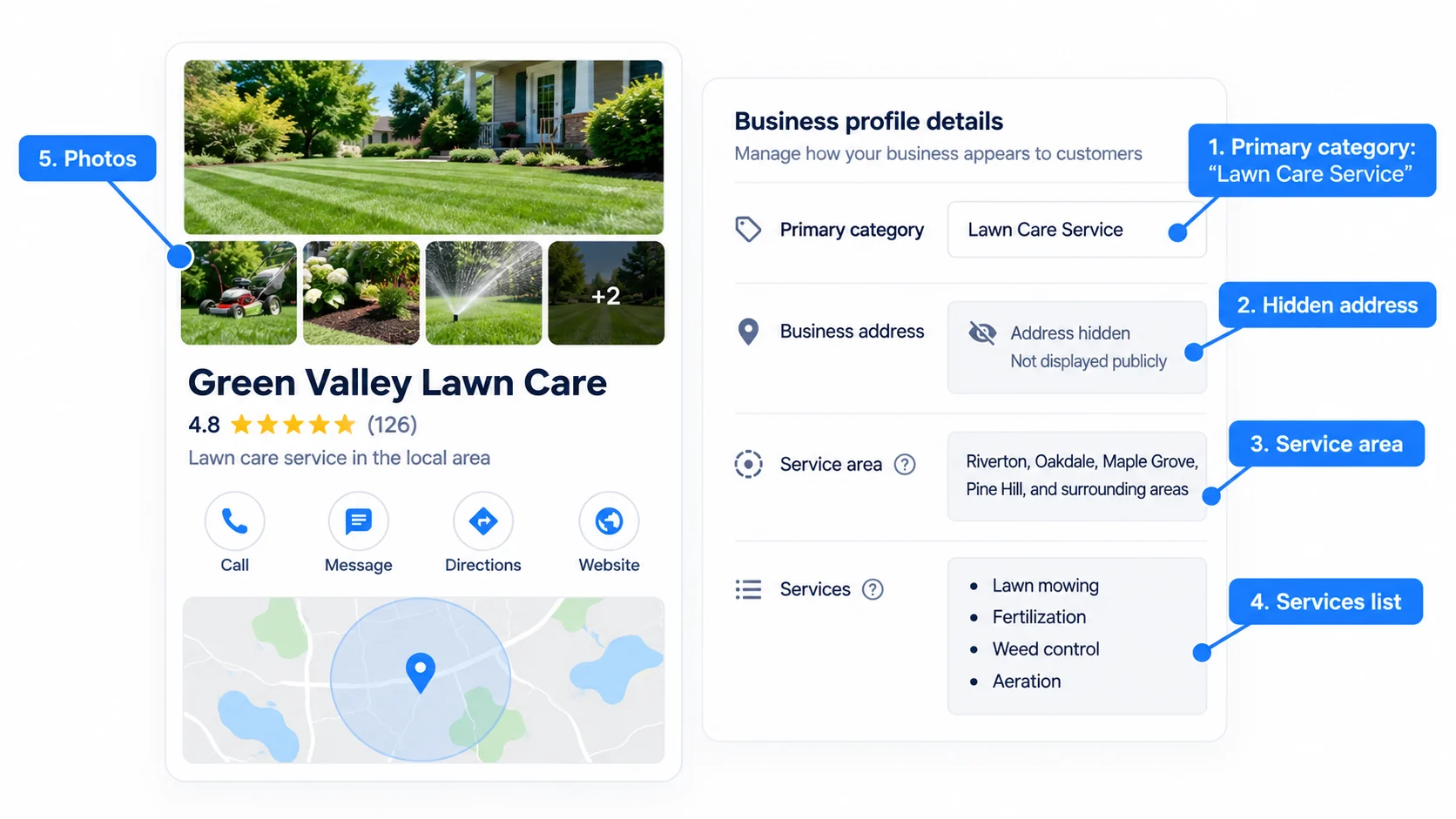 Annotated Google Business Profile for a lawn care business showing primary category, hidden address, service area, services, and photos.