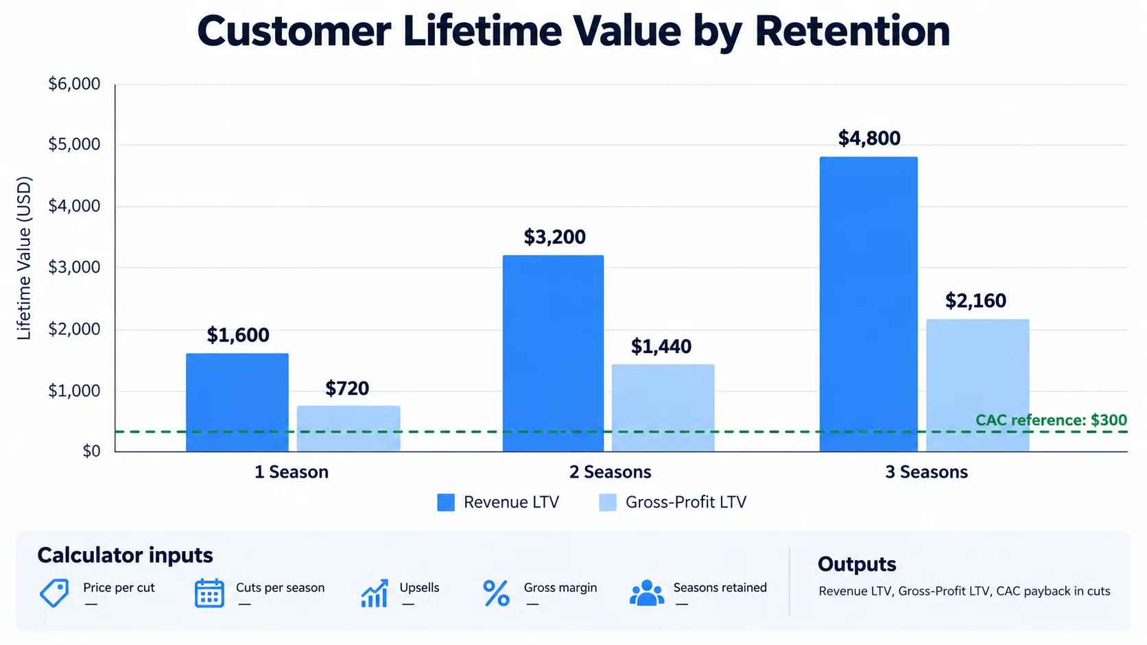 Bar chart of lawn care customer lifetime value at one, two, and three seasons retained against a $300 acquisition cost.