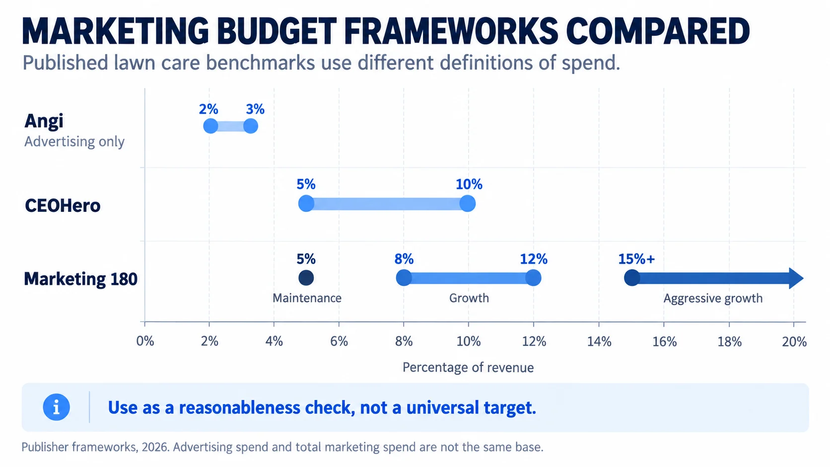 Bar chart comparing published lawn care marketing budget ranges from Angi, CEOHero, and Marketing 180.