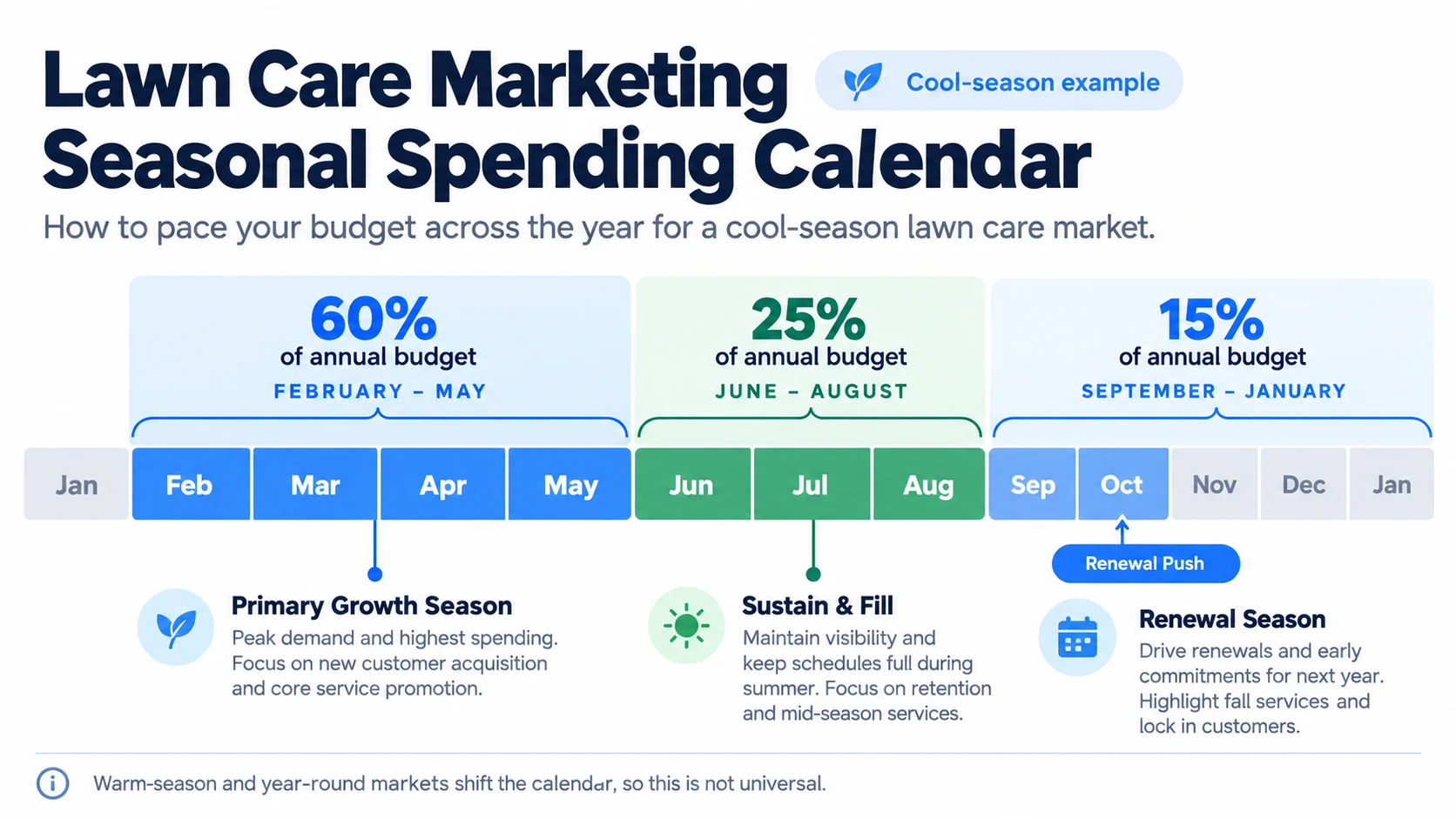 Seasonal lawn care marketing budget timeline for a cool-season market: 60 percent February to May, 25 percent June to August, 15 percent September to January.