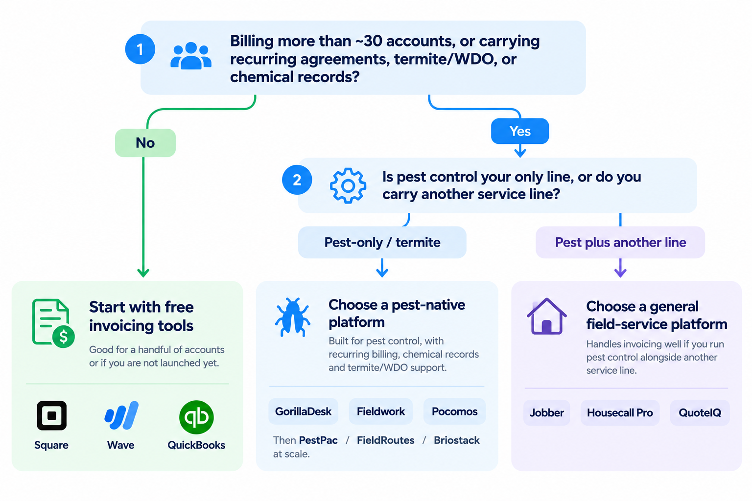 Decision diagram showing when to use free invoicing tools, a pest-native platform, or a general field-service platform based on account count, recurring agreements, termite or WDO needs, chemical records, and whether pest control is the only service line.