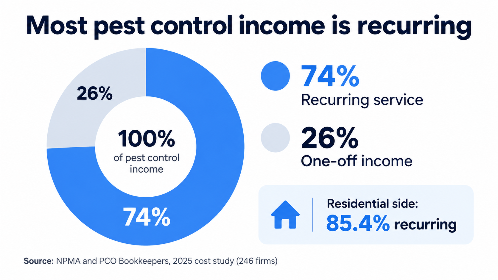 Donut chart showing 74 percent of pest control company income is recurring service, 26 percent is one-off income, and 85.4 percent of residential revenue is recurring.
