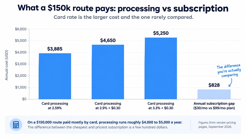 Bar chart comparing annual card processing costs on a $150,000 route, about $3,885 to $5,250 depending on rate, against the roughly $828 annual gap between a cheap and a mid subscription.