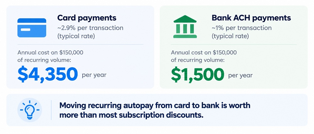 Comparison showing card processing at about 2.9% costs roughly $4,350 a year on $150,000 of volume versus about $1,500 for bank ACH at 1%.