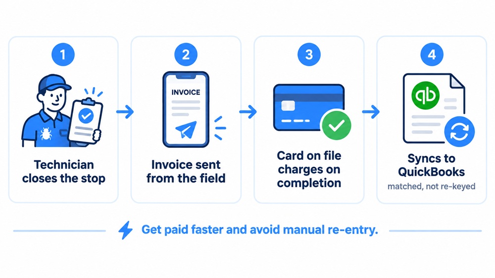 Four-step flow from a technician closing a service stop, to an invoice sent from the field, to a stored card charging on completion, to the record syncing to QuickBooks.