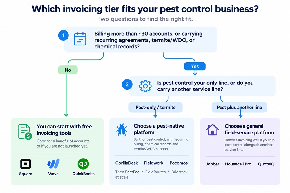 Two-question decision diagram: first whether the operator needs pest-specific software, then whether they run pest control only or alongside another service line, routing to free invoicing tools, pest-native platforms, or general platforms.