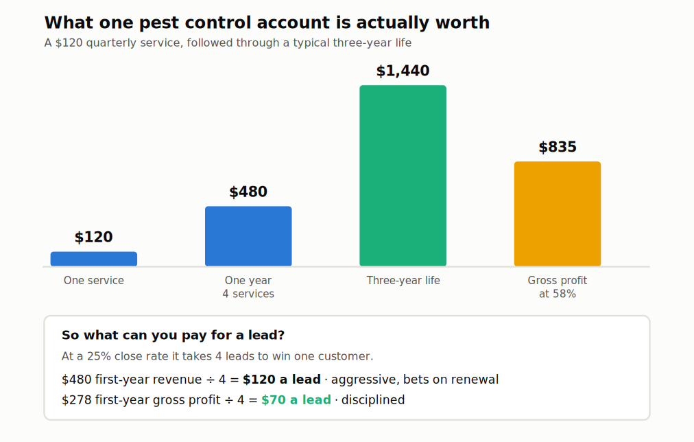 Chart showing the value of one pest control account from a single service through a three-year customer life