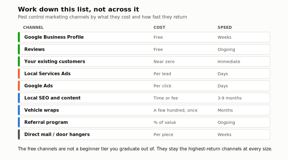 Table ranking pest control marketing channels by cost and speed