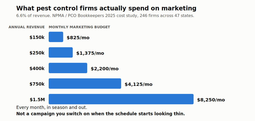 Chart showing monthly pest control marketing budgets at 6.6 percent of annual revenue