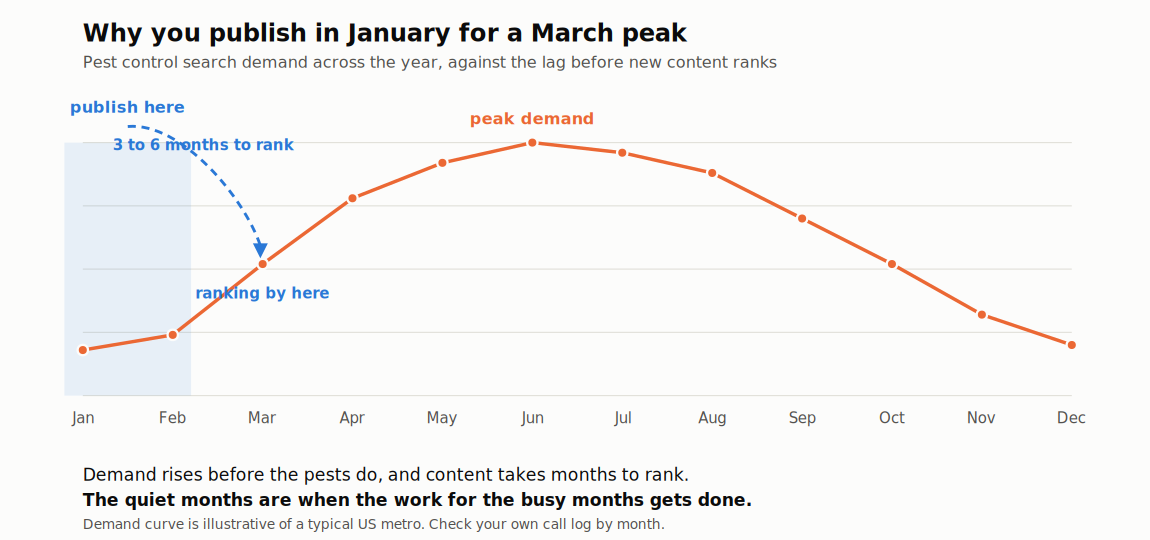 Seasonal pest demand curve showing content published months before peak demand