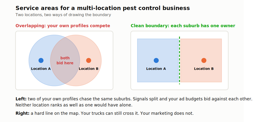 Diagram comparing overlapping pest control service areas with clean location boundaries